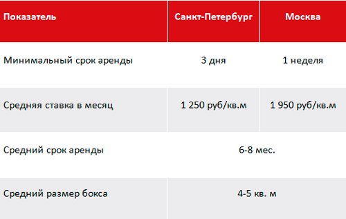 Self storage – главный тренд в складской недвижимости: обзор рынка Санкт-Петербурга Self storage – главный тренд в складской недвижимости: обзор рынка Санкт-Петербурга