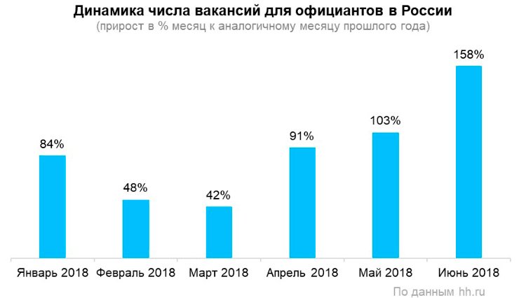Рестораны открыли охоту за головами Рестораны открыли охоту за головами