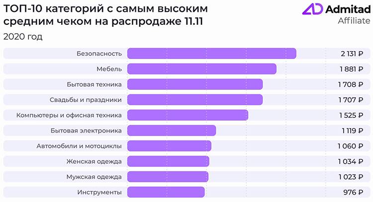 Статистика продаж мебели по месяцам