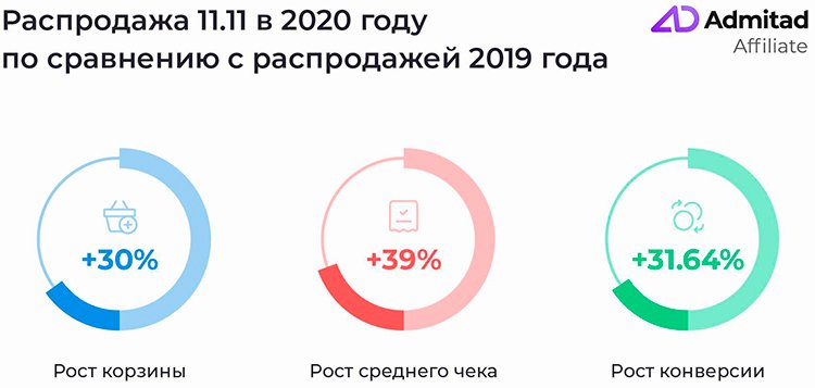 AliExpress: увеличиваем продажи на главной распродаже 11.11 AliExpress: увеличиваем продажи на главной распродаже 11.11