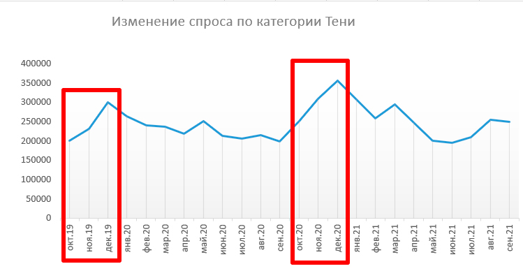 Продажи косметики в «Черную пятницу»: что учесть на основании опыта предыдущих двух лет