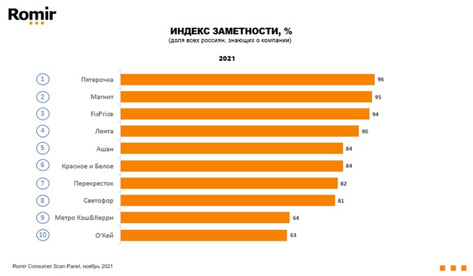 Опубликован рейтинг доверия российским ритейлерам