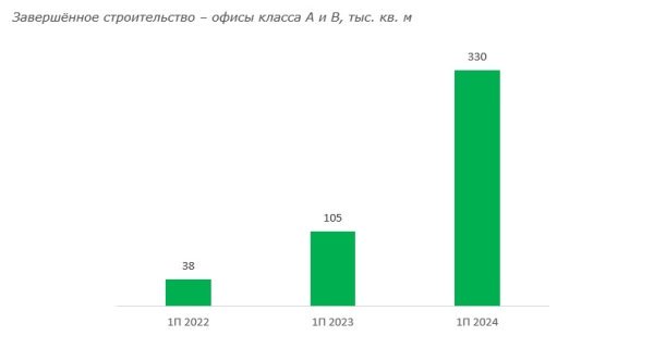 Объемы строительства офисов в России выросли в 3 раза