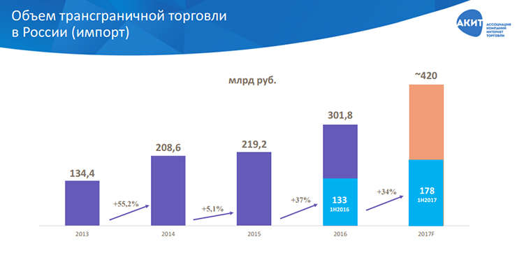 Рынок интернет-торговли в России: итоги 1 полугодия 2017 года