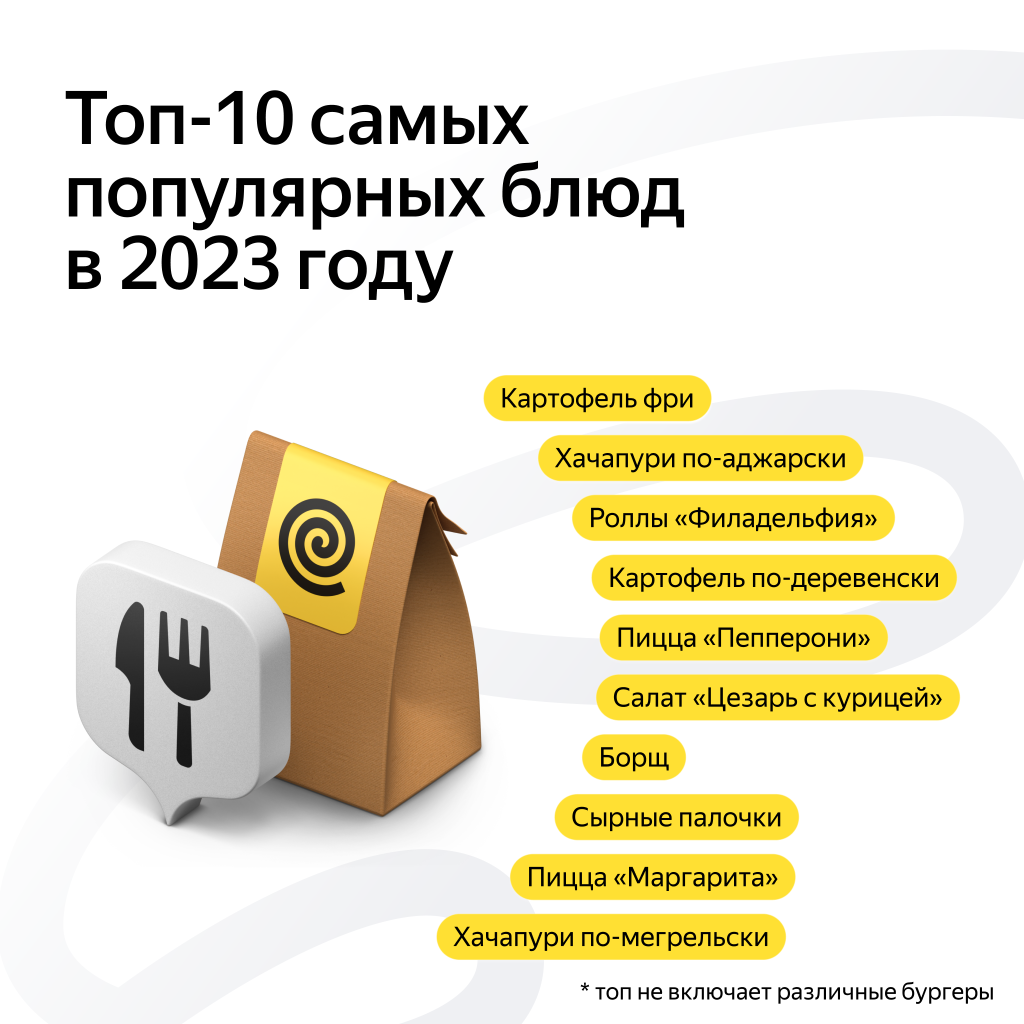 В Яндекс Еде рассказали, что пользователи сервиса заказывали чаще всего в 2023 году В Яндекс Еде рассказали, что пользователи сервиса заказывали чаще всего в 2023 году