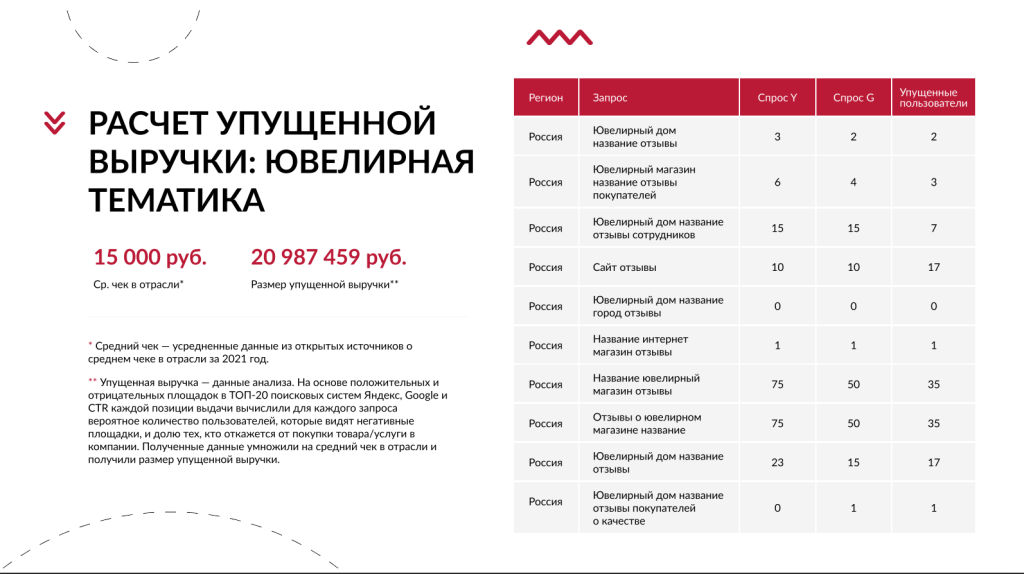 Тихий враг конверсии: как негативные отзывы воруют до 40% продаж в ритейле