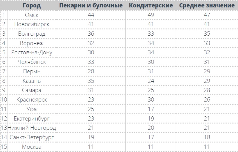 Омск и Новосибирск возглавили рейтинг городов по количеству пекарен, булочных и кондитерских в России