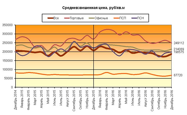 Итоги 2016 года на рынке коммерческой недвижимости Москвы Итоги 2016 года на рынке коммерческой недвижимости Москвы