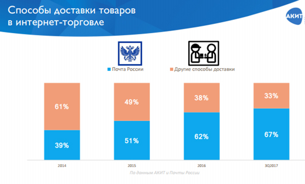 Рынок интернет-торговли в России: АКИТ подвела итоги 3 квартала 2017 года