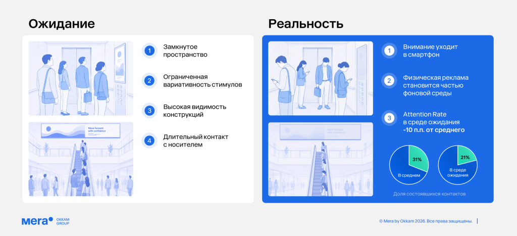 Где реклама работает лучше: данные исследования Okkam