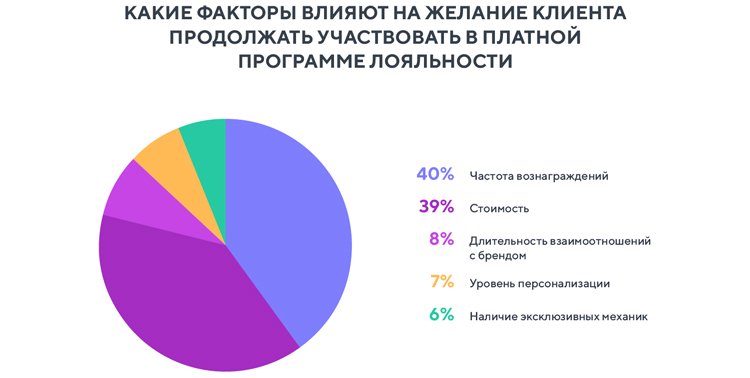 Как покупатели относятся к платным программам лояльности? (и чего ждут от брендов за участие в них)