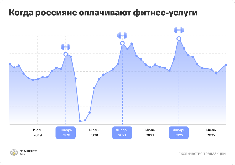 Исследование Тинькофф Кассы: предновогодние траты россиян в декабре 2022 стали минимальными за пять лет Исследование Тинькофф Кассы: предновогодние траты россиян в декабре 2022 стали минимальными за пять лет