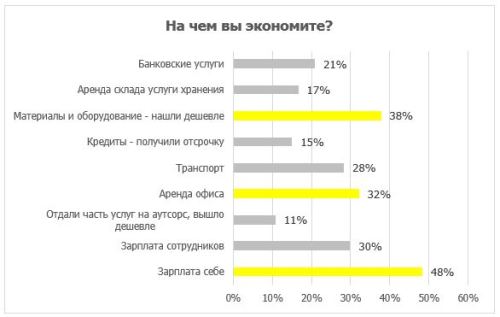 на чем экономят предприниматели.JPG на чем экономят предприниматели.JPG