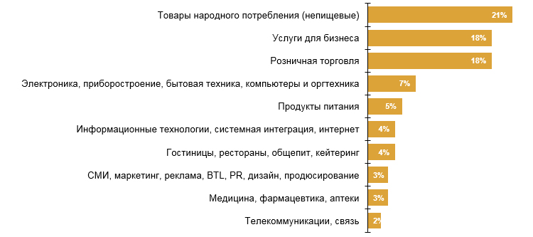 Спрос на онлайн-ритейл менеджеров вырос в 2 раза: какие требования и зарплаты Спрос на онлайн-ритейл менеджеров вырос в 2 раза: какие требования и зарплаты
