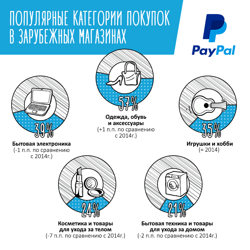Популярные категории покупок в зарубежных магазинах.png Популярные категории покупок в зарубежных магазинах.png