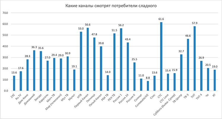 Как кондитерский рынок переживал настоящий бум, пока россияне заедали стресс в 2023 году