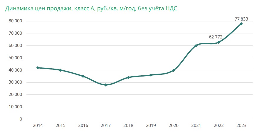 CORE.XP: в 2023 году склады в РФ подорожали на четверть