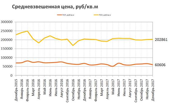 RRG: анализ рынка коммерческой недвижимости Москвы в декабре 2017 года RRG: анализ рынка коммерческой недвижимости Москвы в декабре 2017 года
