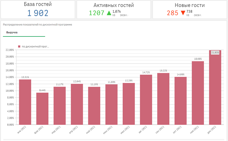 Как вести учет в ресторанном бизнесе: топ-25 ключевых KPI