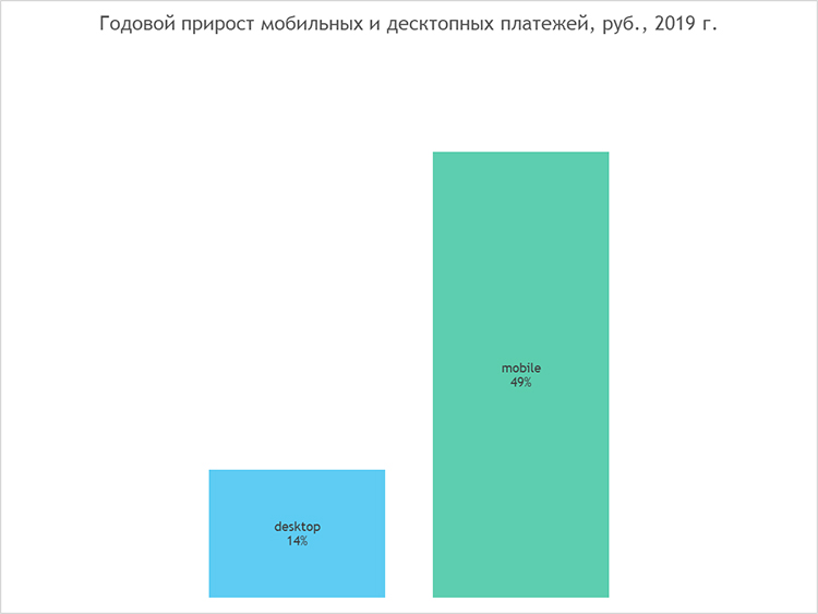 Платежные системы, Pay-сервисы и мобильные устройства: главные тенденции в онлайн-платежах 2019 года