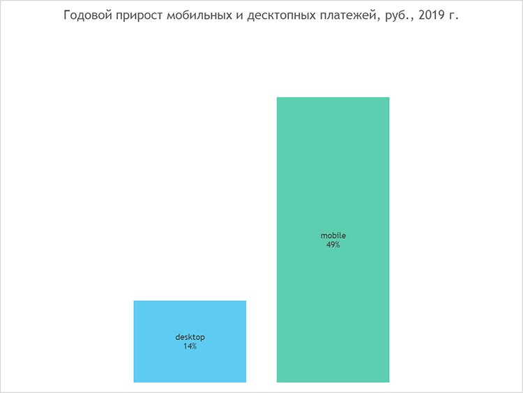 Платежные системы, Pay-сервисы и мобильные устройства: главные тенденции в онлайн-платежах 2019 года Платежные системы, Pay-сервисы и мобильные устройства: главные тенденции в онлайн-платежах 2019 года