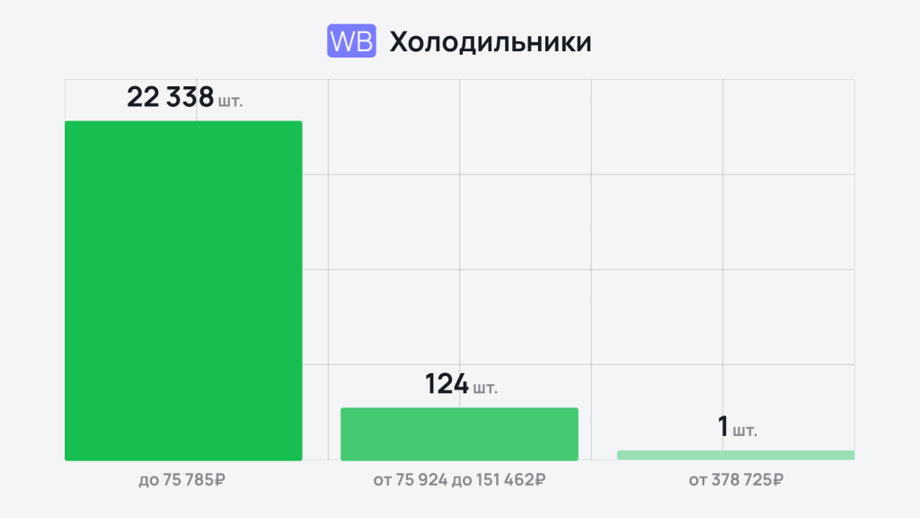 Премиум вне игры: какая бытовая техника пользуется спросом на маркетплейсах