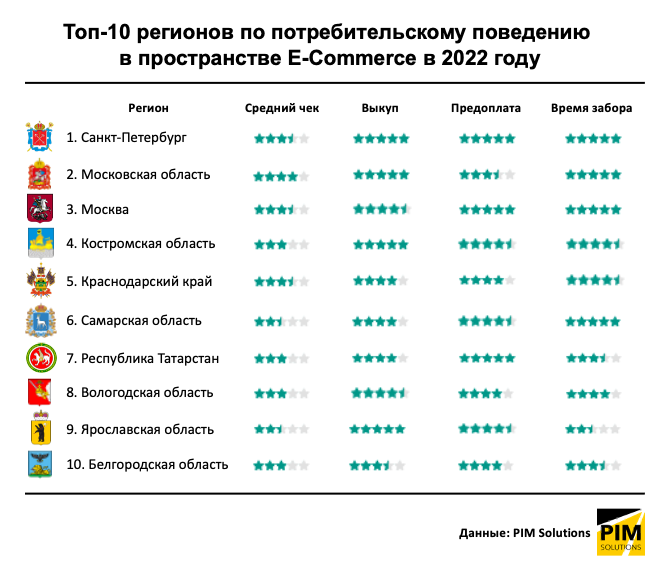 Аналитики составили рейтинг потребительского поведения регионов за 2022 год