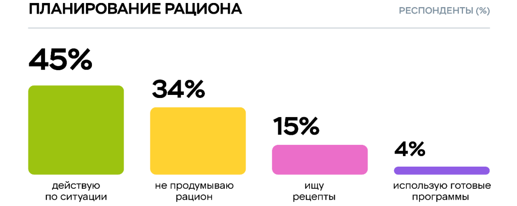 Исследование Food.ru и «Пятёрочки»: что мотивирует россиян переходить на здоровый образ жизни