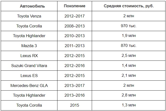 Топ наиболее надежных автомобилей десятилетия