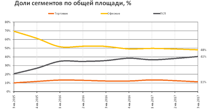 RRG: анализ рынка коммерческой недвижимости Москвы в III квартале 2017 года RRG: анализ рынка коммерческой недвижимости Москвы в III квартале 2017 года