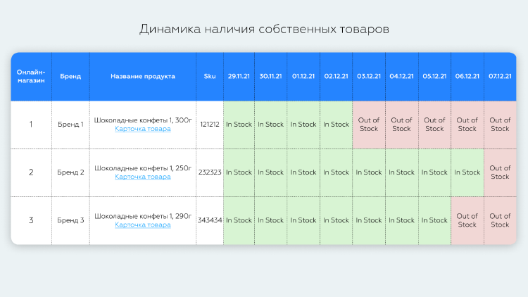 Out-of-stock: общая проблема ритейлера и поставщика, и как ее решать