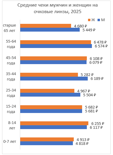 «Быстрый, экономный, ленивый»: как изменился покупатель оптики и почему федеральные сети проигрывают одиночкам
