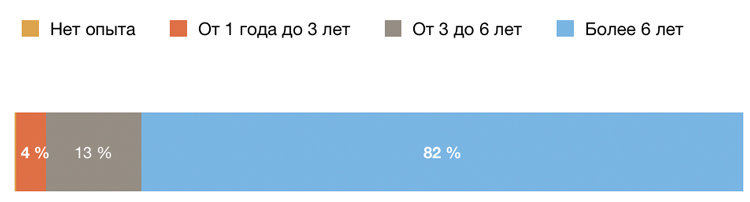 Спрос на онлайн-ритейл менеджеров вырос в 2 раза: какие требования и зарплаты Спрос на онлайн-ритейл менеджеров вырос в 2 раза: какие требования и зарплаты