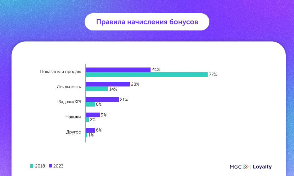 MyGiftCard: как за 5 лет изменился интерес сотрудников и клиентов к программам мотивации