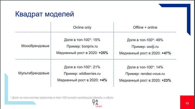 «Online-only игроки не растут»: эксперты fashion-рынка делают ставку на омниканальность