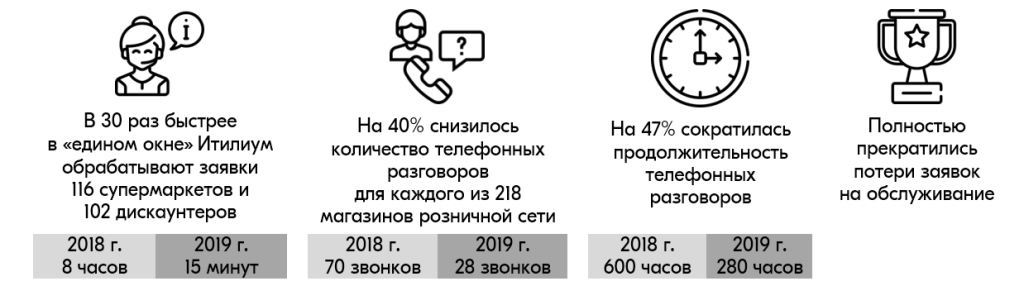 ITSM и ESM в российском ритейле 2025: опыт внедрения Итилиум в «Аникс», «Гулливер» и РИВ ГОШ ITSM и ESM в российском ритейле 2025: опыт внедрения Итилиум в «Аникс», «Гулливер» и РИВ ГОШ