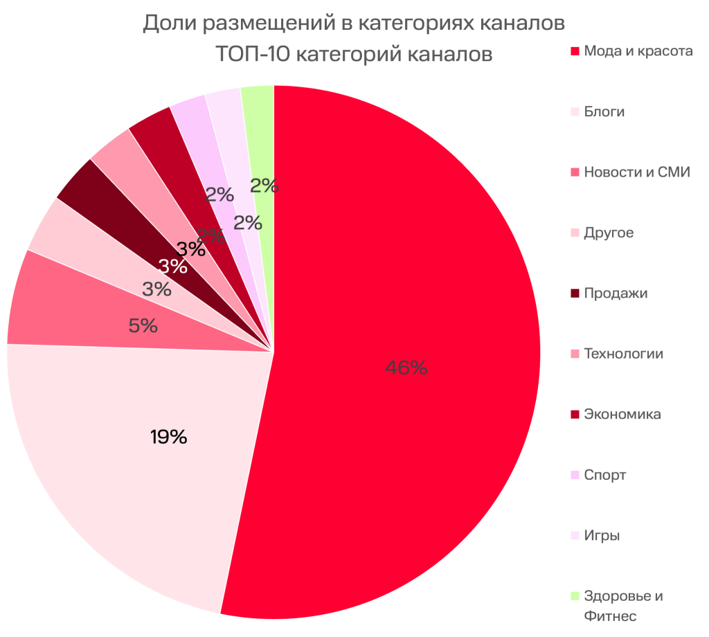Аналитика МТС AdTech: как бьюти бренды наращивают рекламную активность в Telegram
