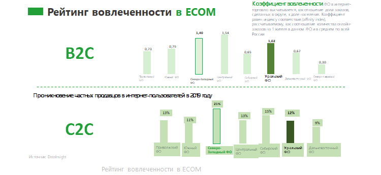 Кто и как развивает интернет-торговлю на Урале