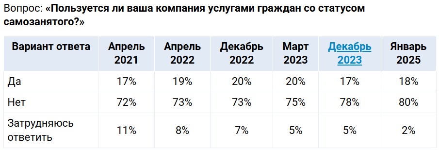 Почти каждая пятая компания в России пользуется услугами самозанятых Почти каждая пятая компания в России пользуется услугами самозанятых