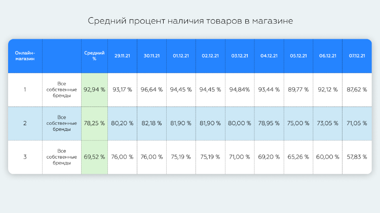 Out-of-stock: общая проблема ритейлера и поставщика, и как ее решать