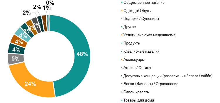 Осложнения после пандемии: объем операторов общественного питания на столичных улицах сократился на 9%