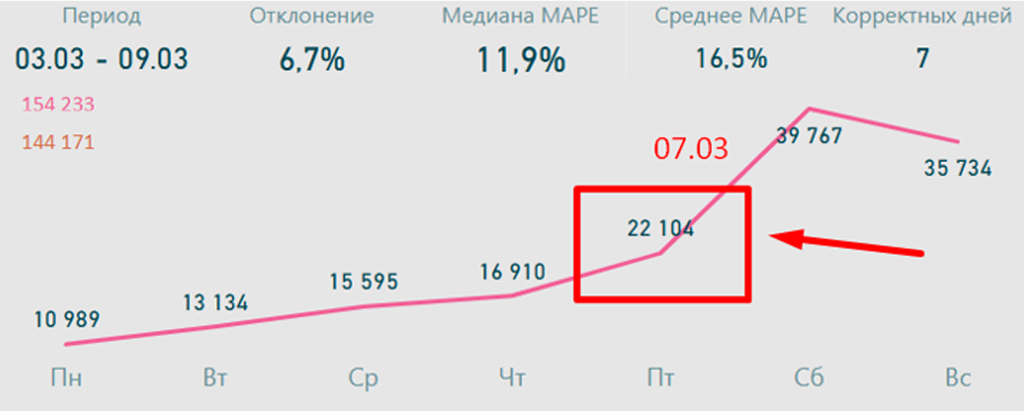 Как предпраздничные дни влияют на трафик в розничной торговле? Как предпраздничные дни влияют на трафик в розничной торговле?