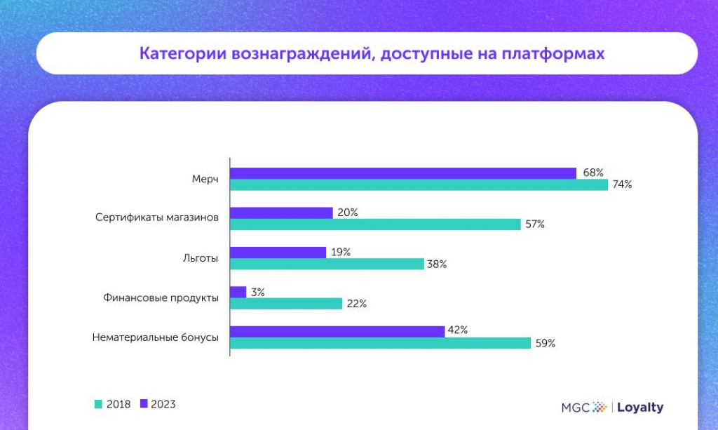 MyGiftCard: как за 5 лет изменился интерес сотрудников и клиентов к программам мотивации