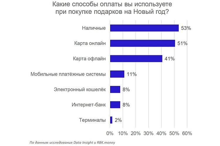 Как россияне готовятся к Новому году? За настроением – в офлайн магазины