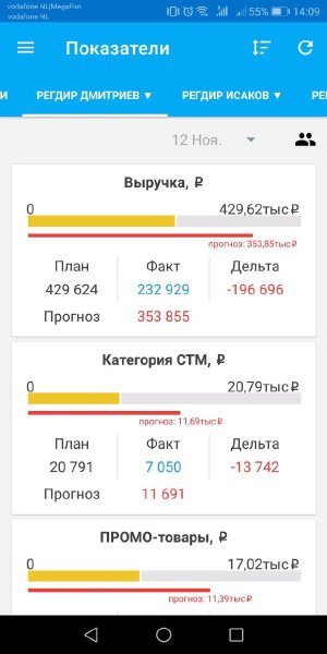 Повышаем эффективность продаж торговой сети: совместный проект компаний CSI и «Гифтоман» в ТГ «Ижтрейдинг»