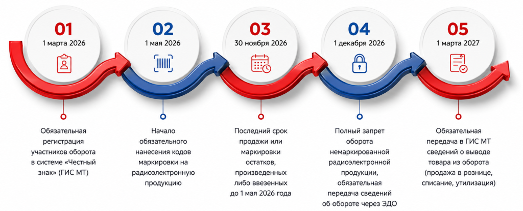 Успеть до 1 декабря: как «Честный знак» перестраивает работу складов электротехнических компаний