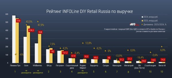 Рынок DIY вдвое замедлил темпы своего развития – INFOLine