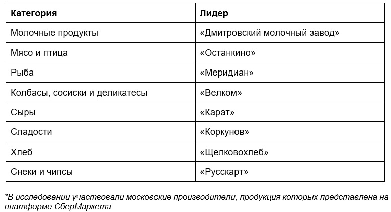 В Москве на 71% вырос спрос на товары местных производителей