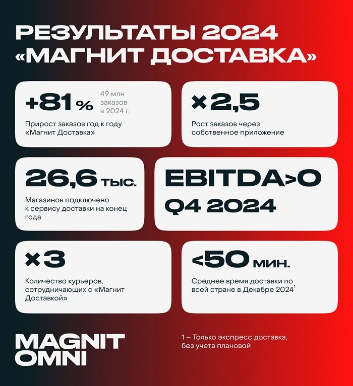 Магнит Доставка Результаты 2024.jpg