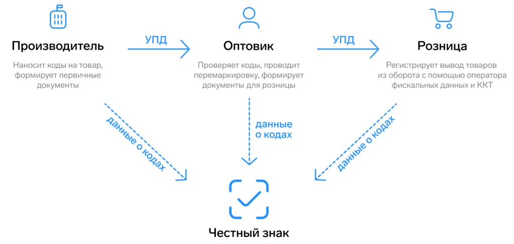 Что нужно знать о маркировке в Честном знаке